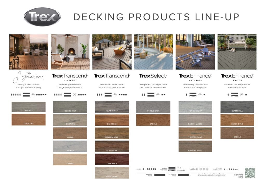 Trex decking product lineup featuring five categories: Signature, Transcend Lineage, Transcend, Select, and Enhance. Each category has a range of colors like Whidbey and Clam Shell, pricing, and features detailed. Images showcase stylish outdoor decks emphasizing quality and performance.